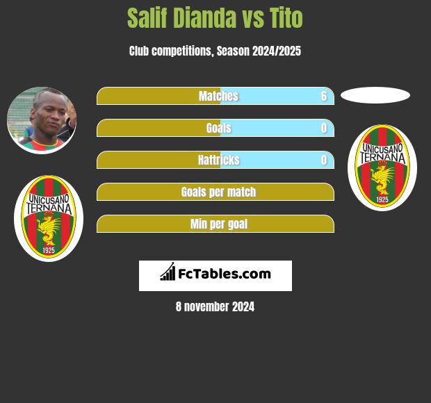 Salif Dianda vs Tito h2h player stats