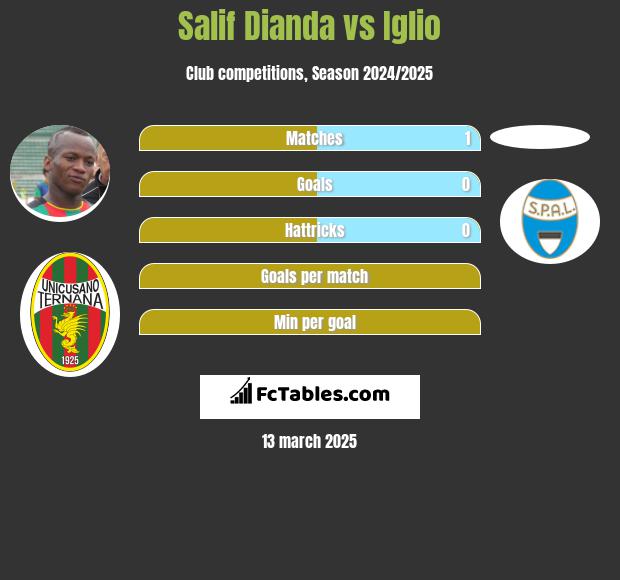 Salif Dianda vs Iglio h2h player stats