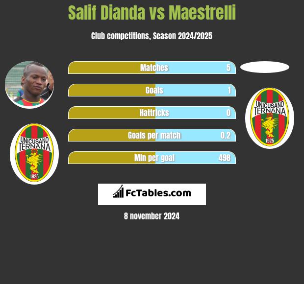 Salif Dianda vs Maestrelli h2h player stats