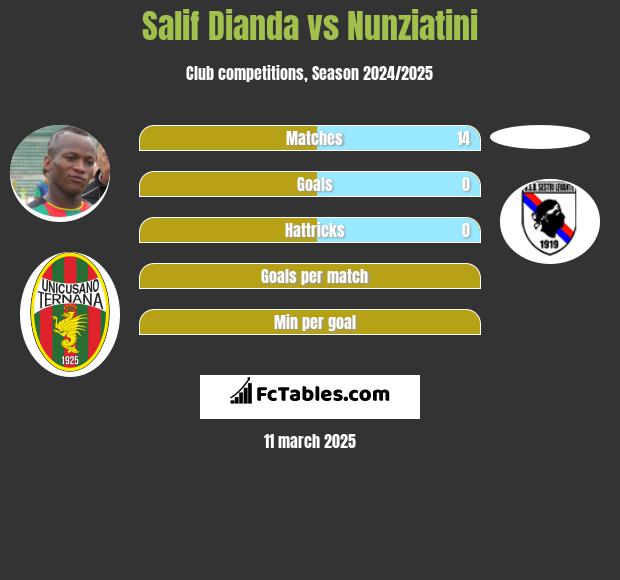 Salif Dianda vs Nunziatini h2h player stats