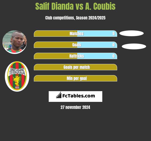 Salif Dianda vs A. Coubis h2h player stats