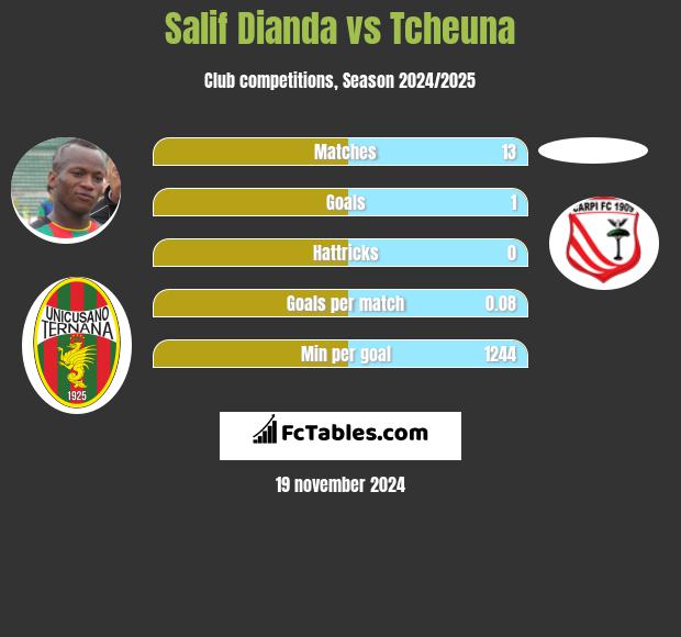 Salif Dianda vs Tcheuna h2h player stats