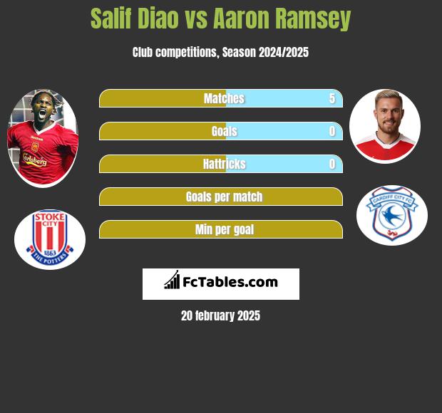 Salif Diao vs Aaron Ramsey h2h player stats