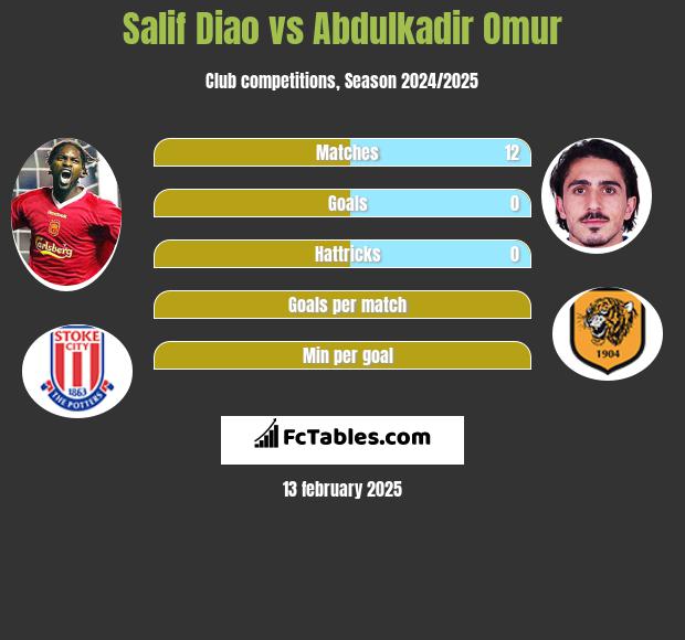 Salif Diao vs Abdulkadir Omur h2h player stats