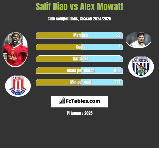 Salif Diao vs Alex Mowatt h2h player stats