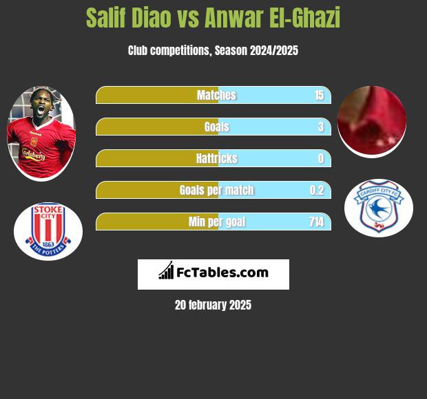 Salif Diao vs Anwar El-Ghazi h2h player stats