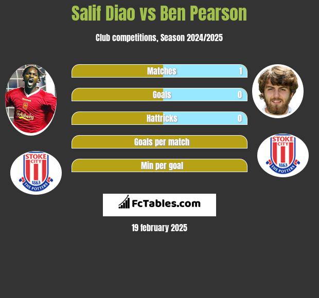 Salif Diao vs Ben Pearson h2h player stats