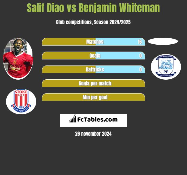 Salif Diao vs Benjamin Whiteman h2h player stats