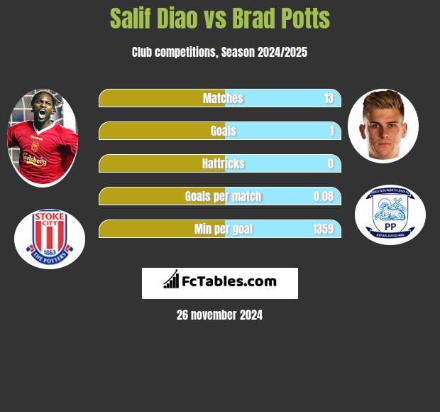 Salif Diao vs Brad Potts h2h player stats