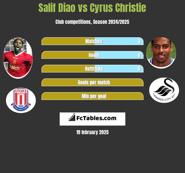 Salif Diao vs Cyrus Christie h2h player stats