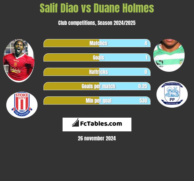 Salif Diao vs Duane Holmes h2h player stats