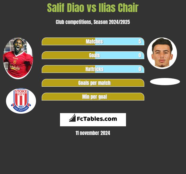 Salif Diao vs Ilias Chair h2h player stats