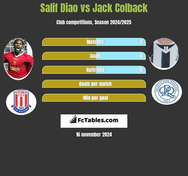 Salif Diao vs Jack Colback h2h player stats