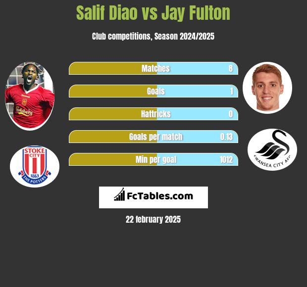 Salif Diao vs Jay Fulton h2h player stats