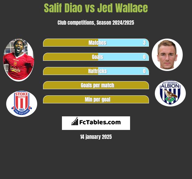 Salif Diao vs Jed Wallace h2h player stats