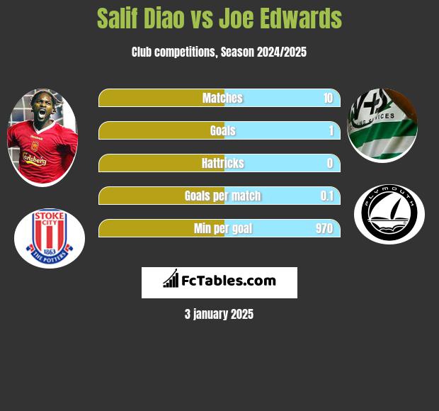 Salif Diao vs Joe Edwards h2h player stats