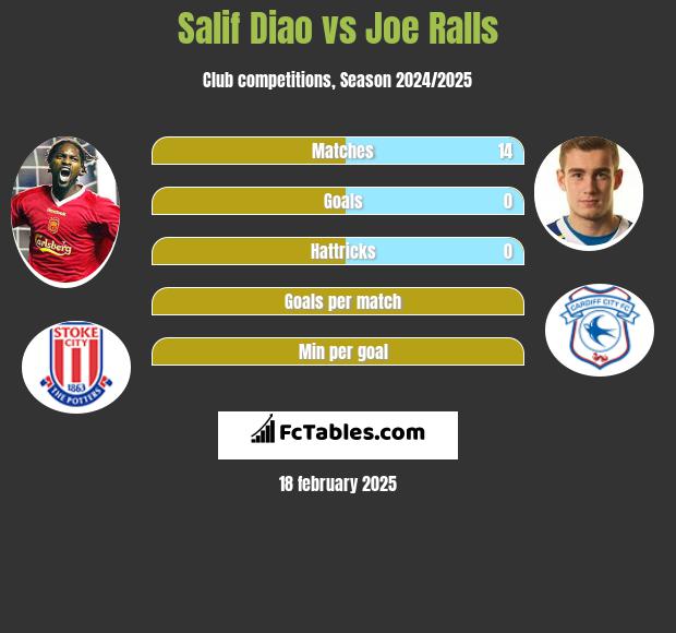 Salif Diao vs Joe Ralls h2h player stats