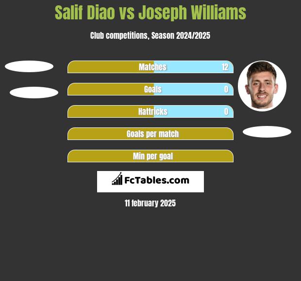 Salif Diao vs Joseph Williams h2h player stats