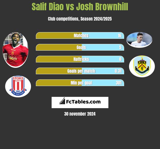 Salif Diao vs Josh Brownhill h2h player stats