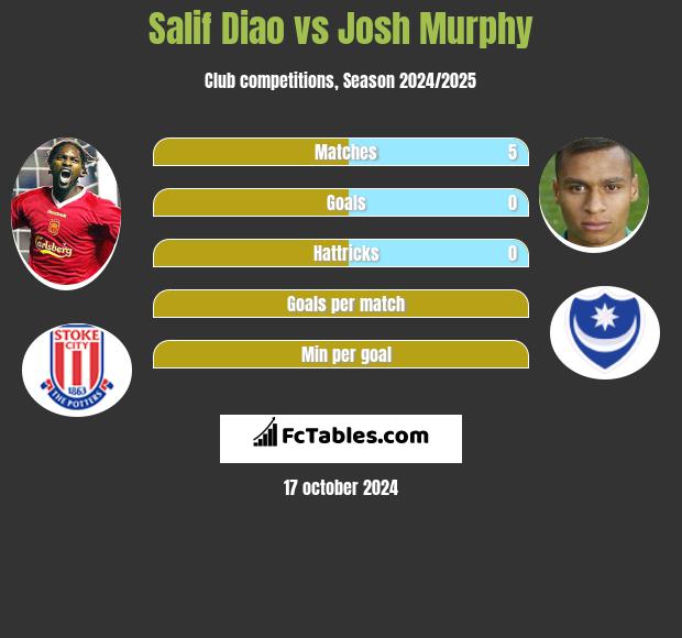 Salif Diao vs Josh Murphy h2h player stats