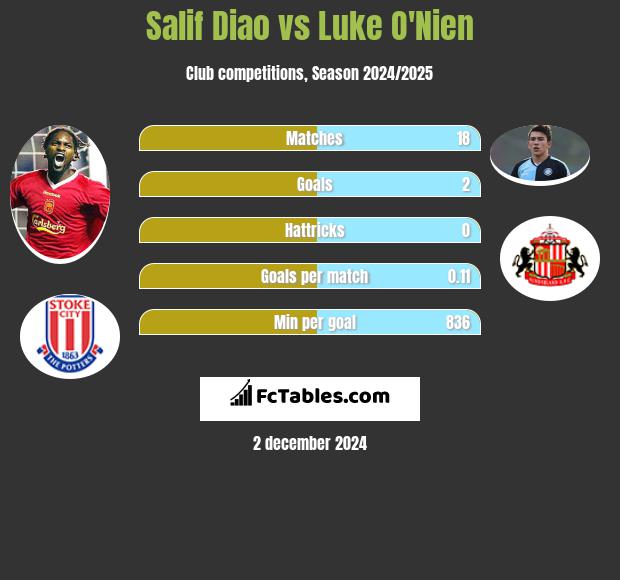 Salif Diao vs Luke O'Nien h2h player stats