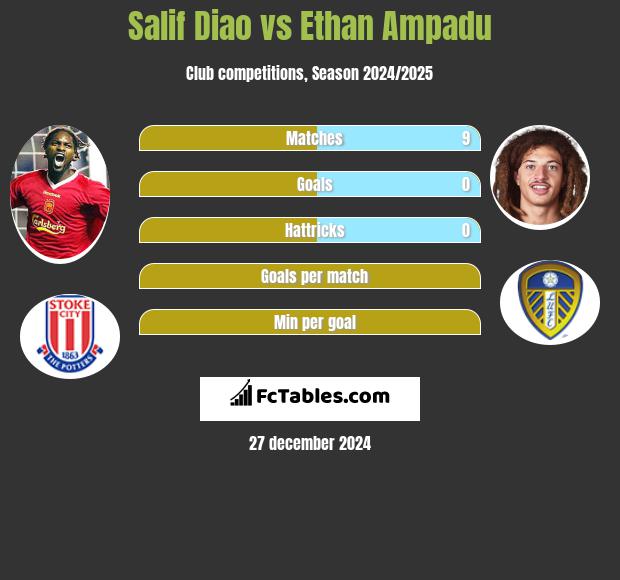 Salif Diao vs Ethan Ampadu h2h player stats