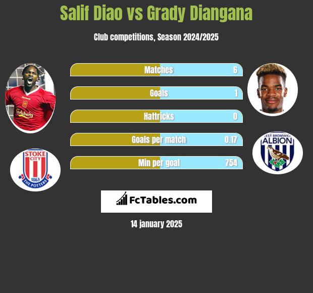 Salif Diao vs Grady Diangana h2h player stats