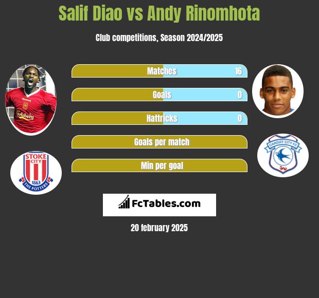 Salif Diao vs Andy Rinomhota h2h player stats