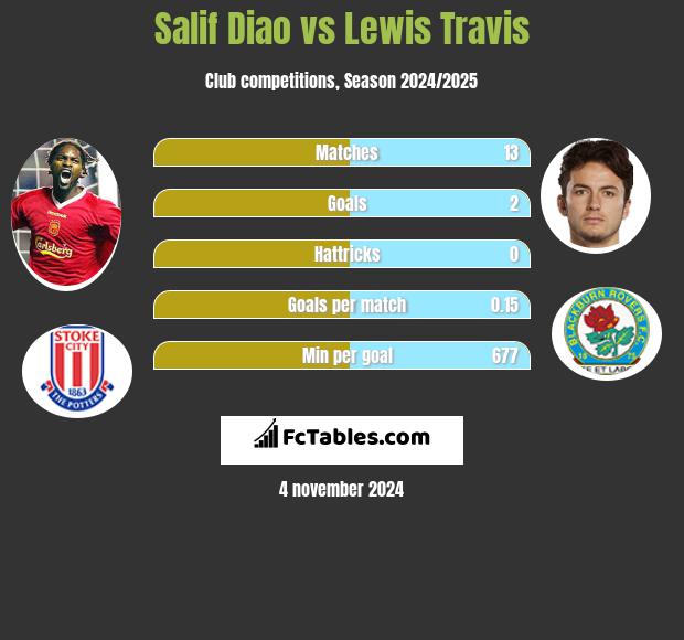 Salif Diao vs Lewis Travis h2h player stats