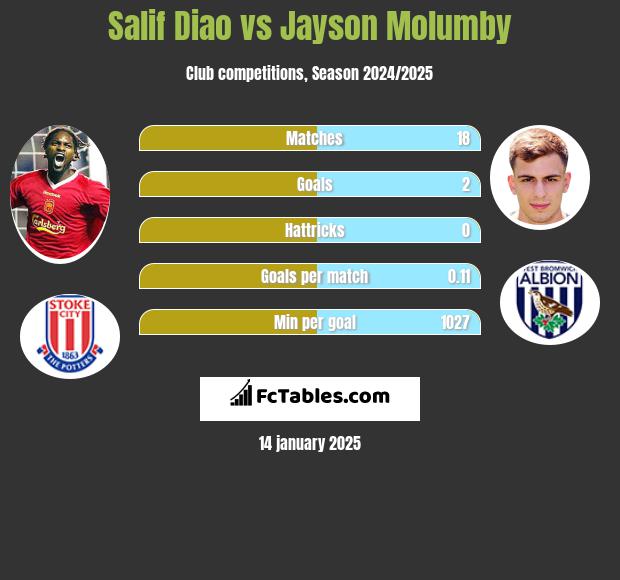 Salif Diao vs Jayson Molumby h2h player stats