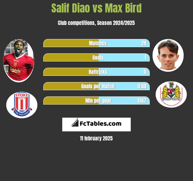 Salif Diao vs Max Bird h2h player stats