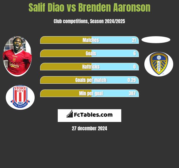 Salif Diao vs Brenden Aaronson h2h player stats