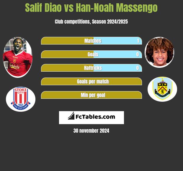 Salif Diao vs Han-Noah Massengo h2h player stats