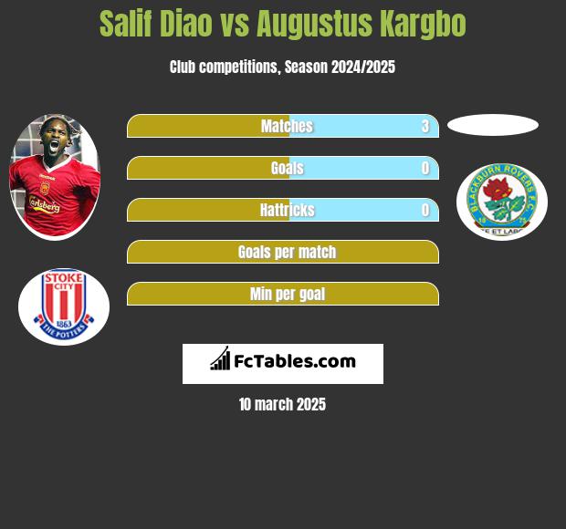 Salif Diao vs Augustus Kargbo h2h player stats