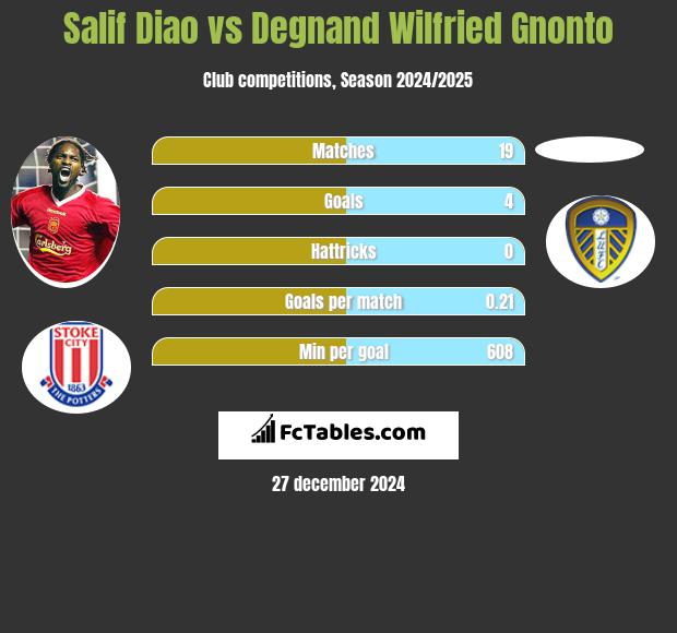 Salif Diao vs Degnand Wilfried Gnonto h2h player stats