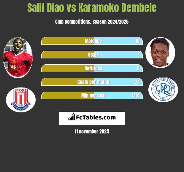 Salif Diao vs Karamoko Dembele h2h player stats