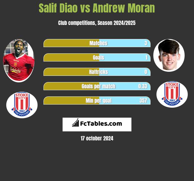 Salif Diao vs Andrew Moran h2h player stats