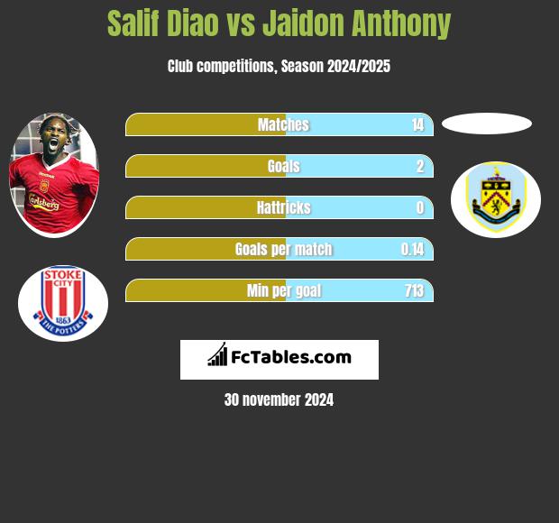 Salif Diao vs Jaidon Anthony h2h player stats