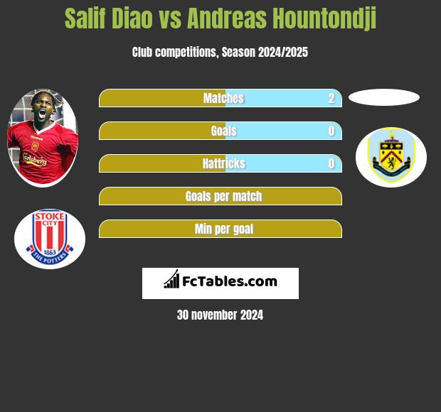 Salif Diao vs Andreas Hountondji h2h player stats