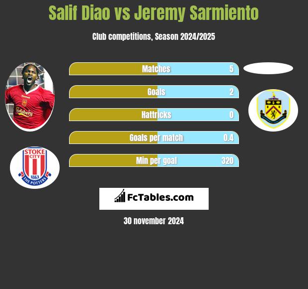 Salif Diao vs Jeremy Sarmiento h2h player stats