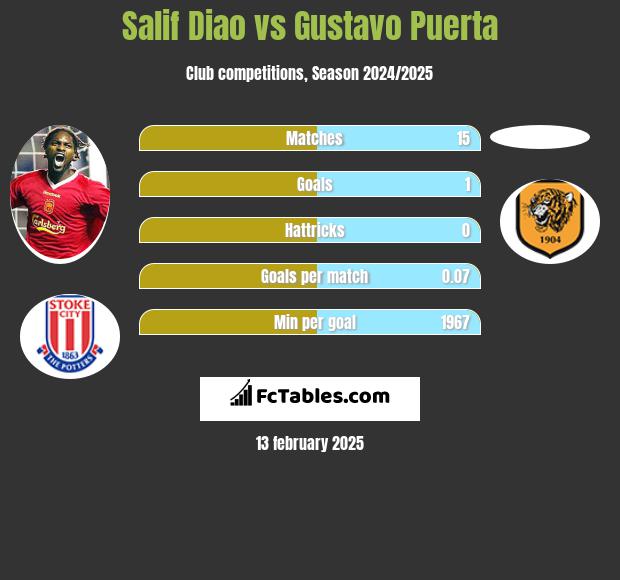 Salif Diao vs Gustavo Puerta h2h player stats