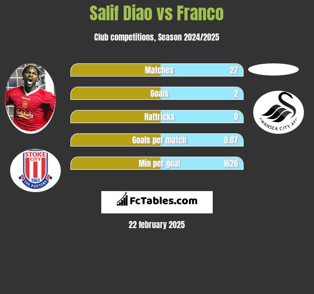 Salif Diao vs Franco h2h player stats