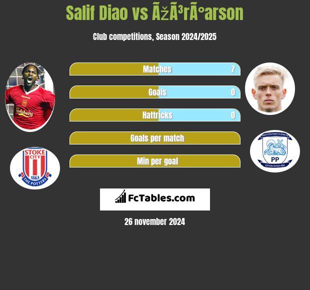 Salif Diao vs ÃžÃ³rÃ°arson h2h player stats