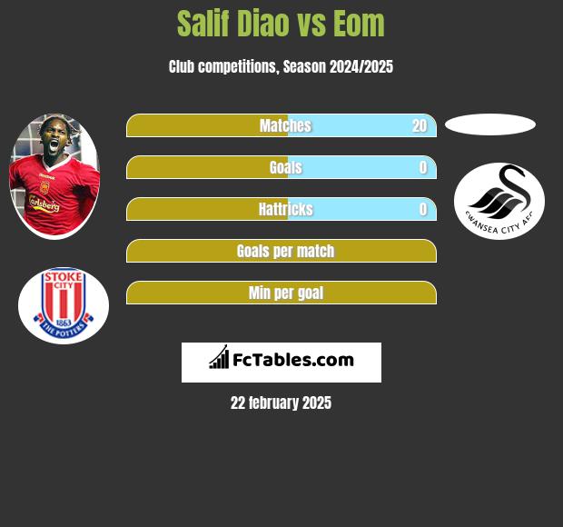 Salif Diao vs Eom h2h player stats