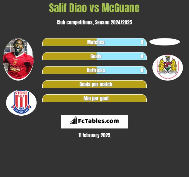 Salif Diao vs McGuane h2h player stats