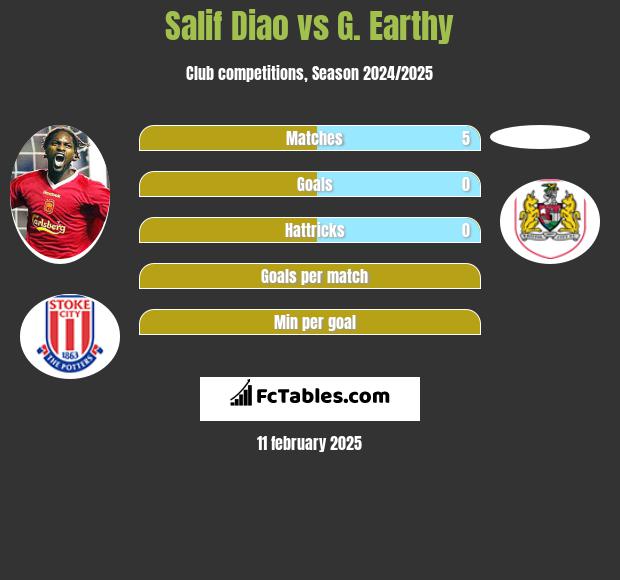 Salif Diao vs G. Earthy h2h player stats