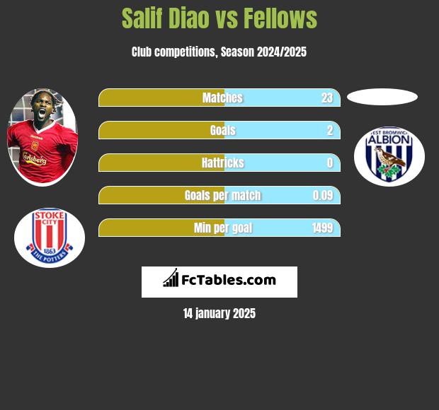 Salif Diao vs Fellows h2h player stats