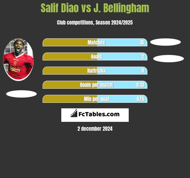 Salif Diao vs J. Bellingham h2h player stats