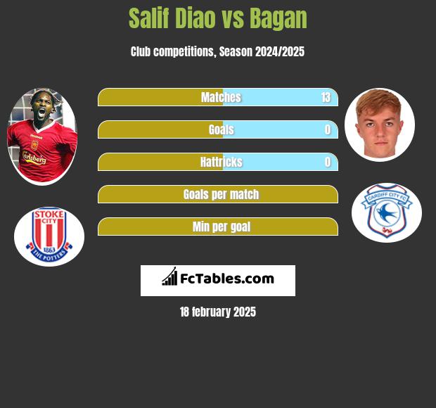 Salif Diao vs Bagan h2h player stats