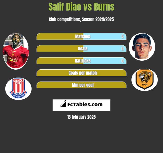 Salif Diao vs Burns h2h player stats